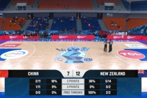 进攻受阻!中国U17女篮首节仅拿7分 投篮22中3&三分球11中1