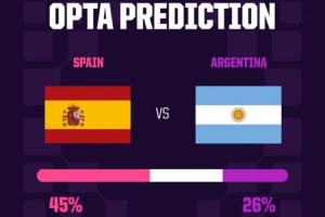 Opta预测世界杯决赛:阿根廷90分钟内获胜概率26%,进加时概率29%