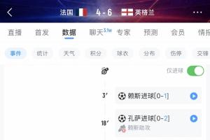 见证历史!英格兰6-4法国是第6场进球10+的世界杯比赛 近44年首场