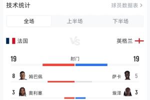 疯狂!英格兰6-4法国全场数据:两队狂轰38脚,预期进球5.69!
