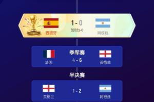 美加墨世界杯48队最终排名:西班牙1 挪威5德国18 佛得角32韩国34