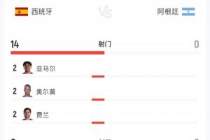 90分钟数据:阿根廷0射门1张红牌,西班牙15射10正预期进球1.12