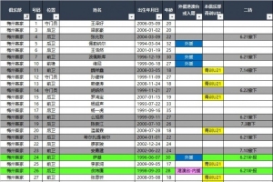 梅州客家、长春亚泰、广东广州豹2026中甲报名名单(夏窗后)