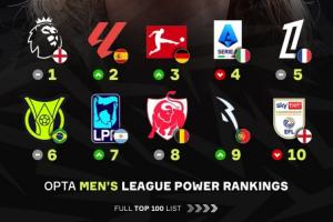 全球联赛TOP100:英超第一!美职联第18、沙特联第41、中超第88