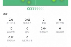 卡塞米罗首秀数据:9次长传5次成功,7次夺回球权,获评7.2分