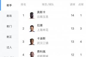 中超射手榜:奥斯卡14球领跑,张玉宁9球第7、王钰栋8球第10