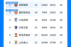 中超积分榜:蓉城5连平16分领跑,津门虎4连胜领先降级区2分