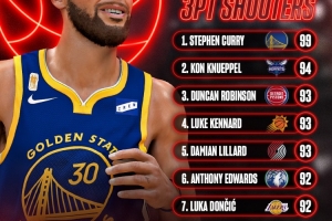 《NBA2K27》三分前十:库里99断档第一 077杜兰特皆92分列七八
