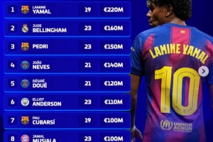 足坛U23球员身价排行:亚马尔2.2亿欧居首,贝林厄姆1.6亿欧次之