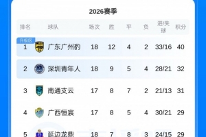 中甲积分榜:广州豹一骑绝尘8分优势领跑,第二至第五只差3分