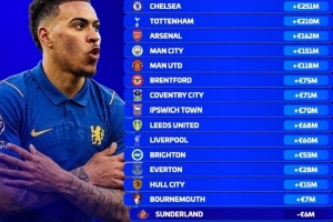 英超球队夏窗以来身价变化:切尔西+2.51亿欧最多,纽卡跌1.3亿欧