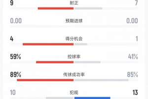 迈阿密vs莱昂数据:射门24比15、进球机会4比1、控球率59%比41%