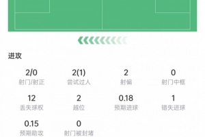 亚马尔本场数据:2次射门0射正,2次越位+1次关键传球,获评6.7分