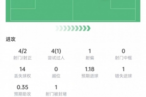 传射建功!维尼修斯数据:4次射门2次射正,2次关键传球,评分7.8