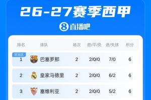 西甲积分榜:巴萨2连胜凭借净胜球优势领跑,与皇马等3队同积6分