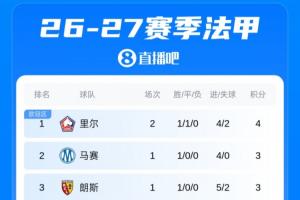 法甲积分榜:巴黎新赛季开局两连平暂居第6,里尔2轮4分暂时领跑