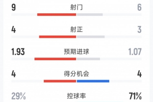 切尔西3-1布莱顿半场数据:射门9-6,射正4-3,蓝军控球率29%