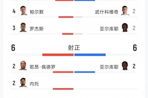切尔西4-3布莱顿全场数据:射门17-15,射正6-6,蓝军控球率仅26%
