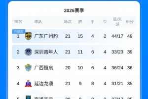 中甲积分榜:广州豹仍10分优势领跑,第二至第五差4分