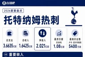 总支出3.66亿欧!热刺夏窗盘点:1.08亿签托纳利,萨维尼奥8770万