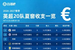 英超收支一览:5队投入超3亿!曼城切尔西收支超8亿!伊镇净投2亿