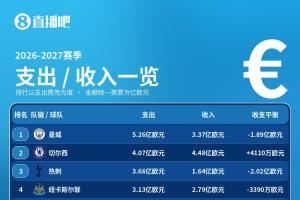 夏窗收支一览:支出前10英超8队+皇萨,切尔西收入4.48亿欧最多