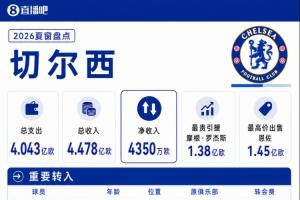 切尔西夏窗:支出收入均破4亿欧,1.38亿签罗杰斯+1.45亿欧卖恩佐