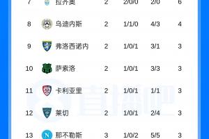 意甲积分榜:国米3连胜以9分领跑!那不勒斯2连败跌至下半区