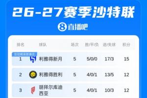 沙特联积分榜:胜利吞赛季首败,开局4连胜终结!新月5场全胜领跑