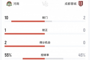 河南vs蓉城半场数据:河南10次射门2次得分机会,蓉城2射0正
