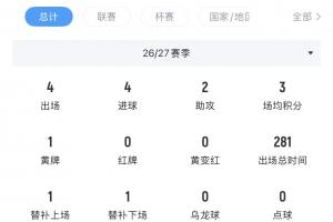 不断涨球!23岁费尔明前四轮西甲贡献4球2助,目前德转身价1亿欧