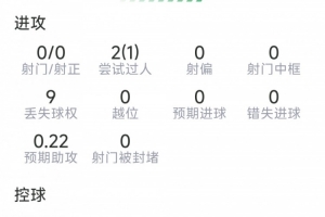 措利斯本场数据:1次助攻,4次关键传球,8对抗6成功,评分7.8分