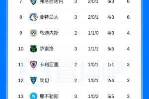 意甲积分榜:罗马国米9分领跑!米兰尤文战平后7分排第4、第5