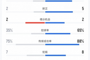巴西vs澳大利亚数据:射门16比7、射正5比2、控球率65%比35%