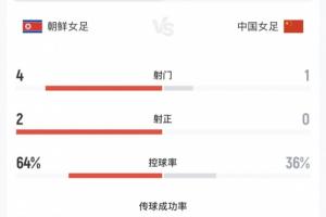完全被动!中国女足半场0射正,2人染黄,控球不到4成,射门比1-4