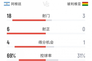 全场压制,阿根廷4-0玻利维亚全场数据:射门18-3,射正6-0