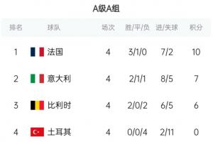 欧国联积分榜:法国10分第1,意大利7分比利时6分,土耳其0分出局