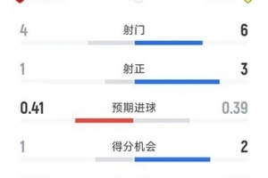 陷入苦战,阿森纳0-0利兹联半场数据:射门4-6,射正1-3