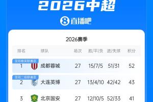 中超积分榜:蓉城下轮拿1分即夺冠,三镇倒2,铁人领先降级区4分