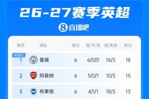 英超积分榜:曼城6轮全胜3分优势领跑!利物浦5轮不败终结跌至第9
