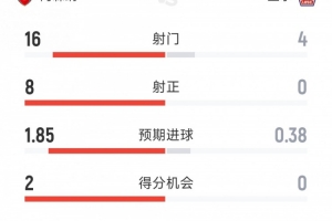 阿森纳3-0里尔全场数据:射门16-4,射正8-0,得分机会2-0
