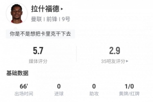 辣眼睛!28岁拉什福德66分钟1射0正1失良机,评分仅5.7赛季已008
