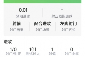 巴莱巴本场数据:1射0正,1次过人,6次对抗4次成功,评分6.6分