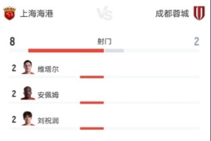 海港vs蓉城半场数据:海港控球率达73%,射门次数8比2占优