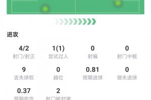 哈兰德本场数据:梅开二度,4射2正+3次关键传球,获评10分满分