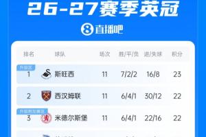 英冠积分榜:斯旺西领跑西汉姆仅落后1分第2,狼队第8伯恩利倒三